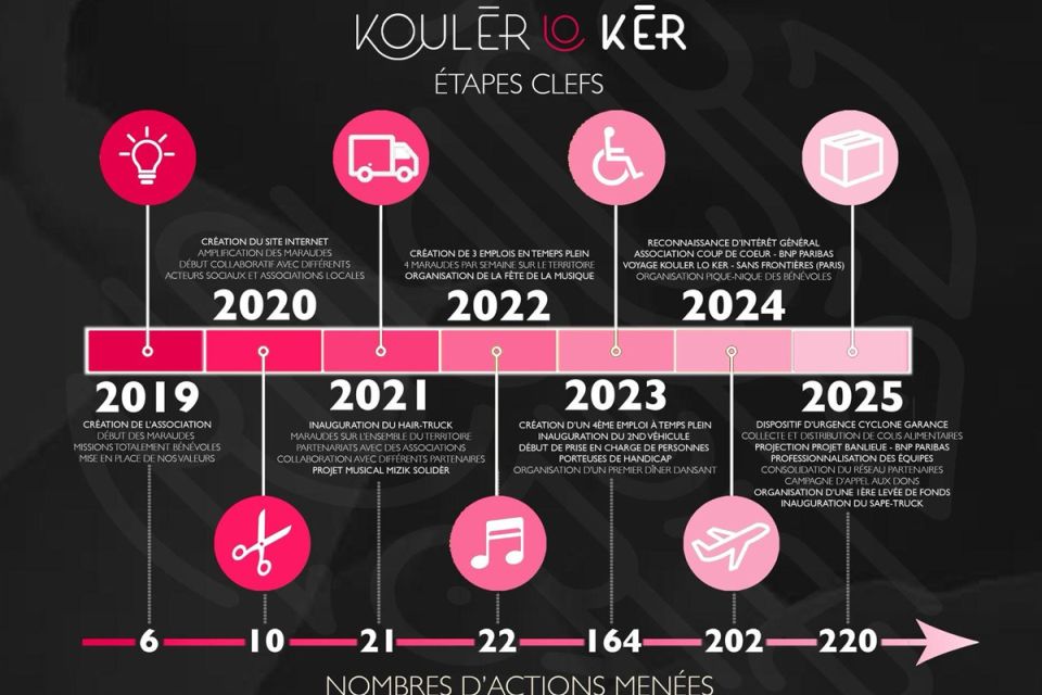 Kouler lo ker partage avec les sdf